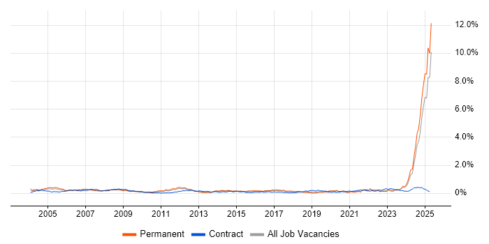 Job vacancy trend for HNC in the North West Job vacancy trend for HNC in the North West