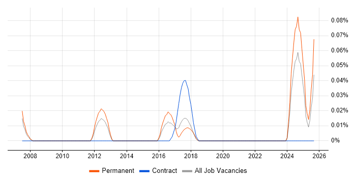 Home Automation job vacancy trend in the North West