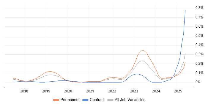 Job vacancy trend for Hotjar in the North West