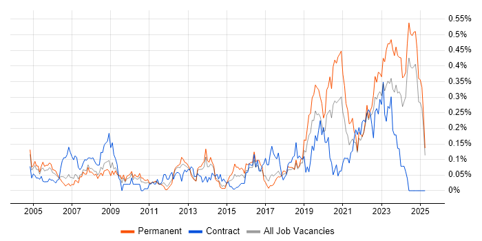 Job vacancy trend for Housing Association in the North West Job vacancy trend for Housing Association in the North West