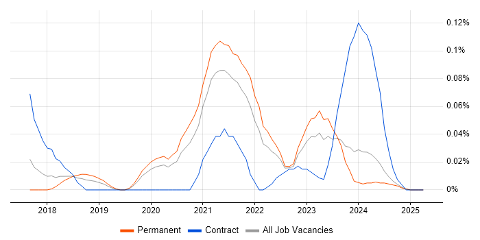 Job vacancy trend for HP Fortify in the North West Job vacancy trend for HP Fortify in the North West