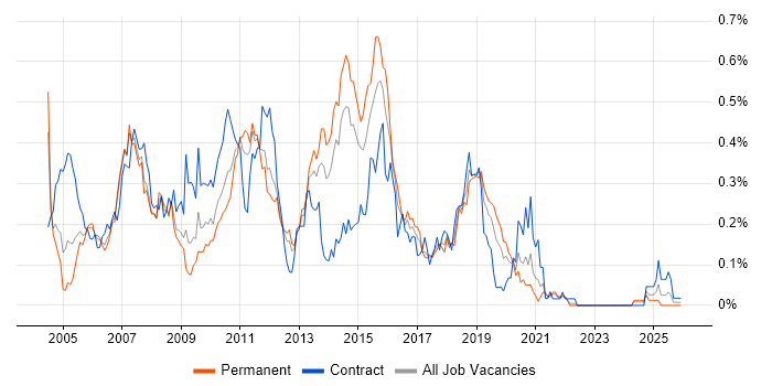 HP UFT job vacancy trend in the North West