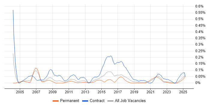 Job vacancy trend for HR Business Analyst in the North West Job vacancy trend for HR Business Analyst in the North West