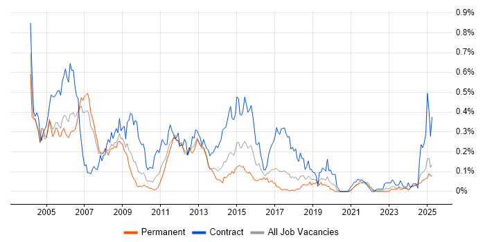 Job vacancy trend for HR Consultant in the North West
