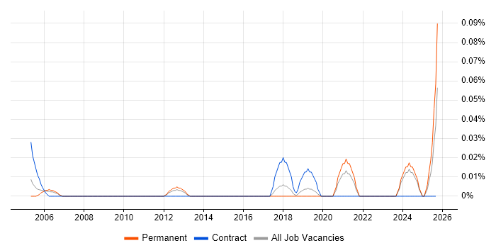 HR Coordinator job vacancy trend in the North West