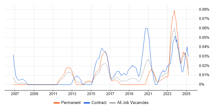 Job vacancy trend for HR Data Analyst in the North West Job vacancy trend for HR Data Analyst in the North West