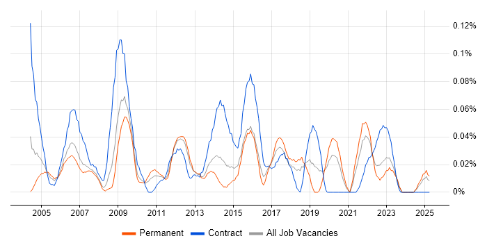 Job vacancy trend for Human Resource Management in the North West Job vacancy trend for Human Resource Management in the North West