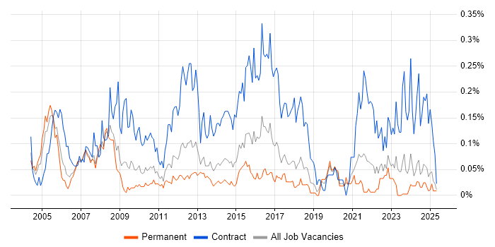 Job vacancy trend for HR Manager in the North West Job vacancy trend for HR Manager in the North West