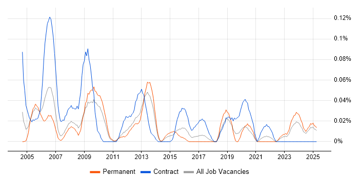 Job vacancy trend for HR Specialist in the North West