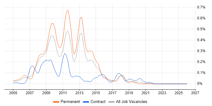HTML CSS Designer job vacancy trend in the North West