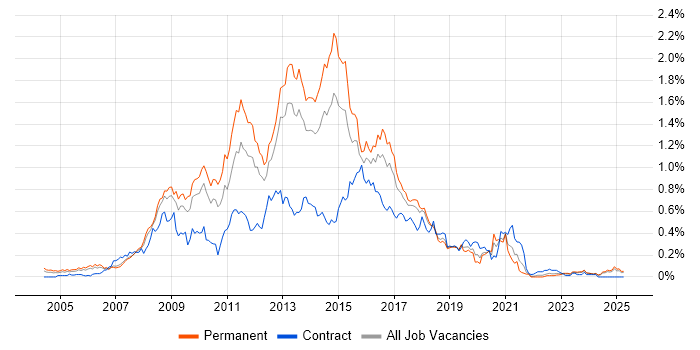 Job vacancy trend for HTML CSS Developer in the North West Job vacancy trend for HTML CSS Developer in the North West