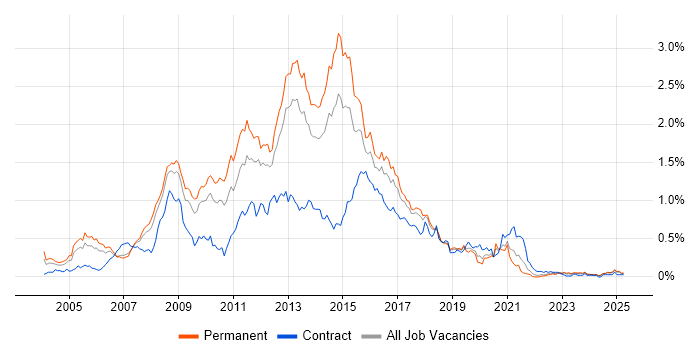 Job vacancy trend for HTML Developer in the North West