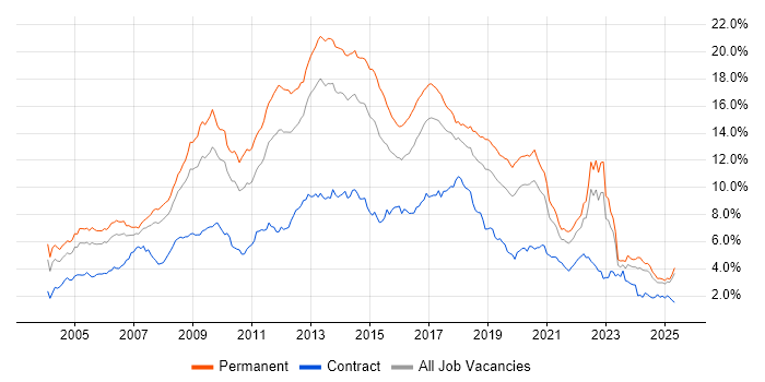 Job vacancy trend for HTML in the North West