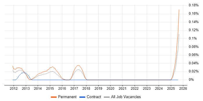 Job vacancy trend for HTML5 Boilerplate in the North West