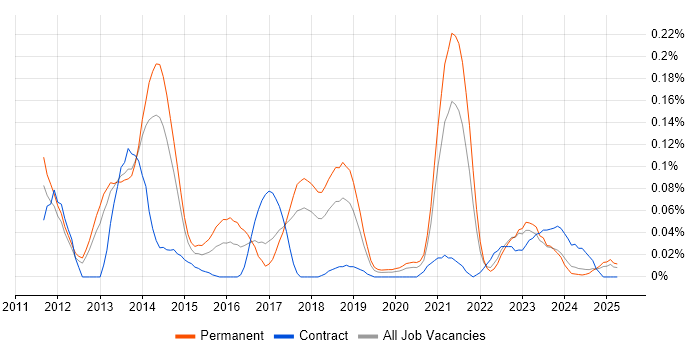 Job vacancy trend for HTML5 Canvas in the North West Job vacancy trend for HTML5 Canvas in the North West