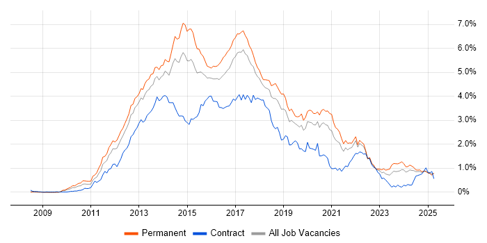 Job vacancy trend for HTML5 in the North West