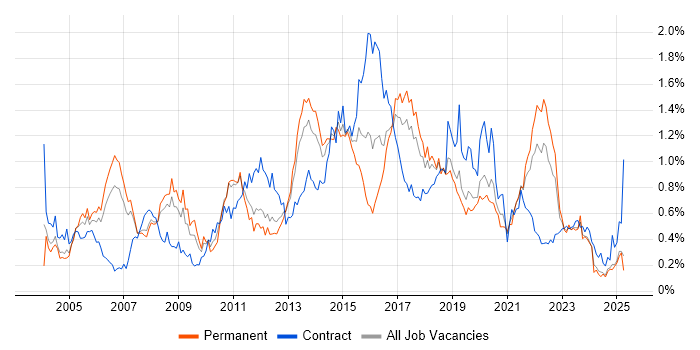 Job vacancy trend for HTTP in the North West Job vacancy trend for HTTP in the North West