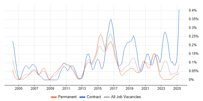 Job vacancy trend for HTTPS in the North West Job vacancy trend for HTTPS in the North West
