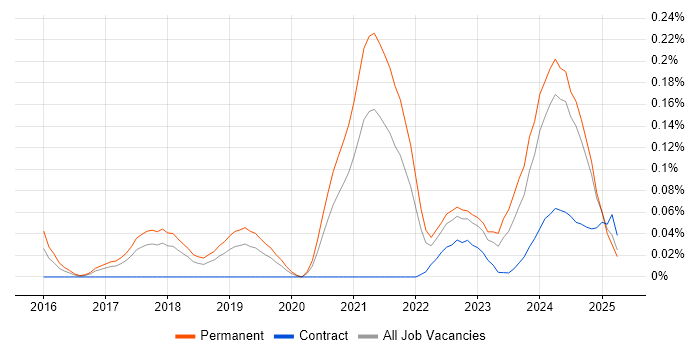 Job vacancy trend for HubSpot in the North West Job vacancy trend for HubSpot in the North West
