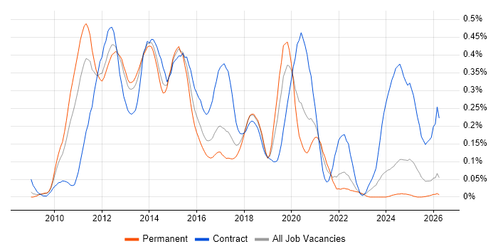 Hudson job vacancy trend in the North West