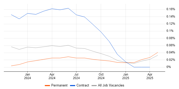 Job vacancy trend for Hugging Face in the North West Job vacancy trend for Hugging Face in the North West