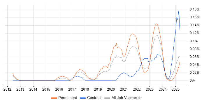 Job vacancy trend for Human-Centred Design in the North West Job vacancy trend for Human-Centred Design in the North West