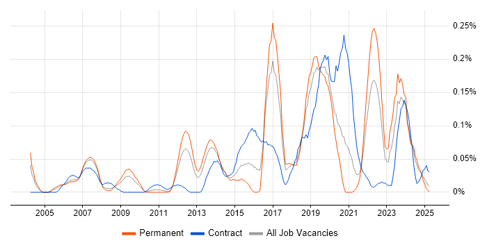 Job vacancy trend for Human Factors in the North West Job vacancy trend for Human Factors in the North West