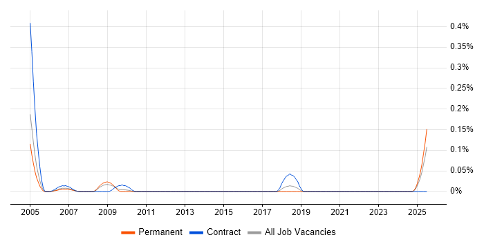 Job vacancy trend for Hungarian Language in the North West