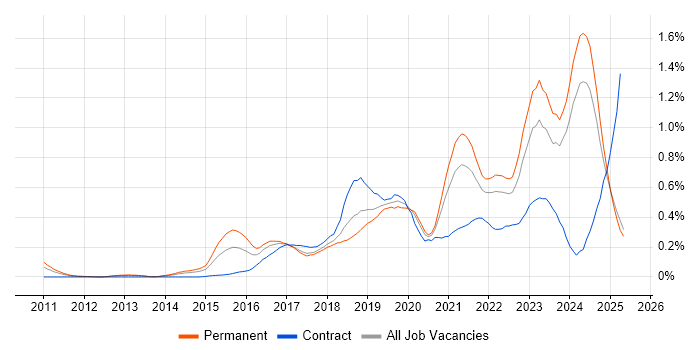 Job vacancy trend for Hybrid Cloud in the North West Job vacancy trend for Hybrid Cloud in the North West
