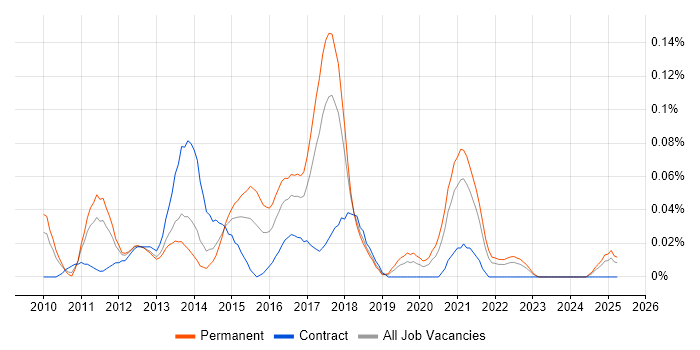 Job vacancy trend for Hyper-V Engineer in the North West Job vacancy trend for Hyper-V Engineer in the North West