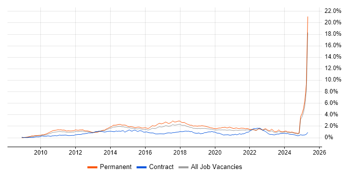 Job vacancy trend for Hyper-V in the North West Job vacancy trend for Hyper-V in the North West