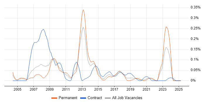Job vacancy trend for Hyperion Planning in the North West Job vacancy trend for Hyperion Planning in the North West