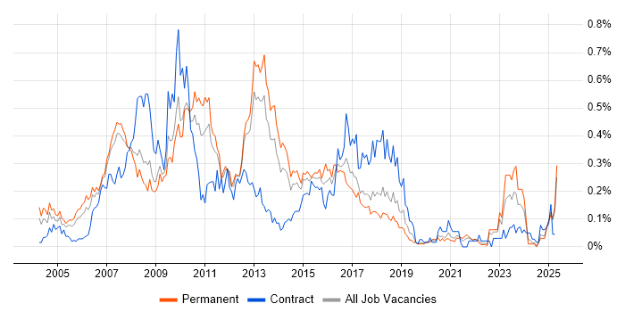 Job vacancy trend for Hyperion in the North West Job vacancy trend for Hyperion in the North West