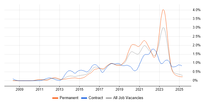 Job vacancy trend for IaaS in the North West