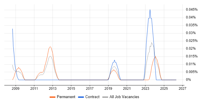 IAG job vacancy trend in the North West