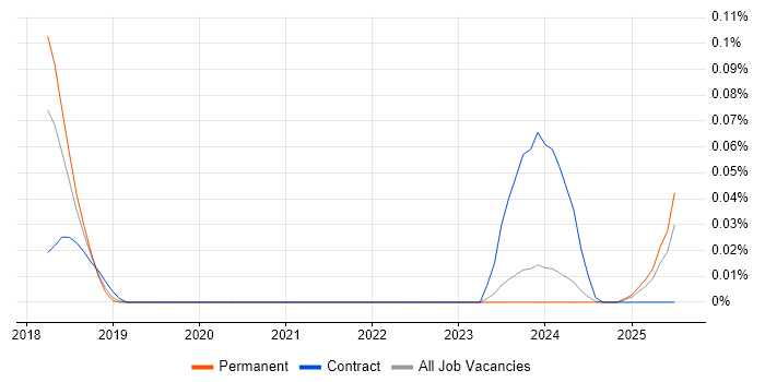 Job vacancy trend for IASME in the North West