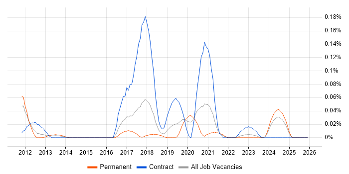 IBM BigFix job vacancy trend in the North West