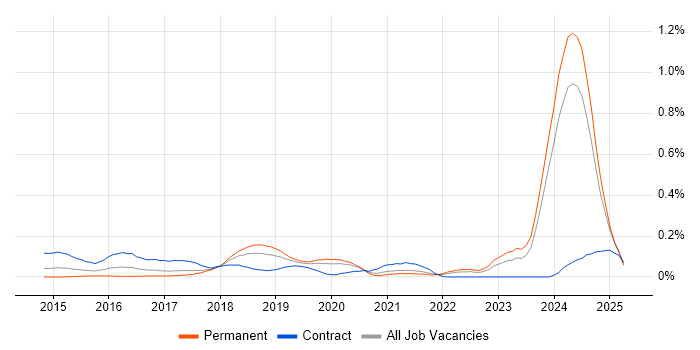 Job vacancy trend for IBM Cloud in the North West Job vacancy trend for IBM Cloud in the North West