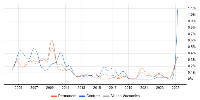 Job vacancy trend for IBM Domino in the North West Job vacancy trend for IBM Domino in the North West