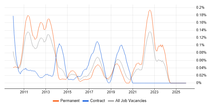 IBM InfoSphere job vacancy trend in the North West