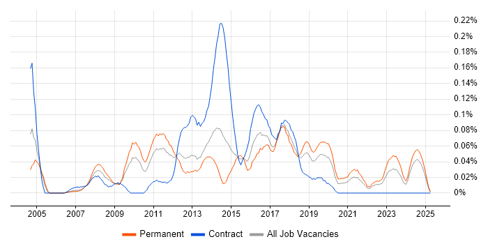 Job vacancy trend for IBM Planning Analytics in the North West Job vacancy trend for IBM Planning Analytics in the North West