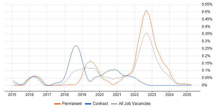 Job vacancy trend for IBM UrbanCode in the North West