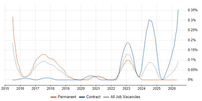 IBM Watson job vacancy trend in the North West