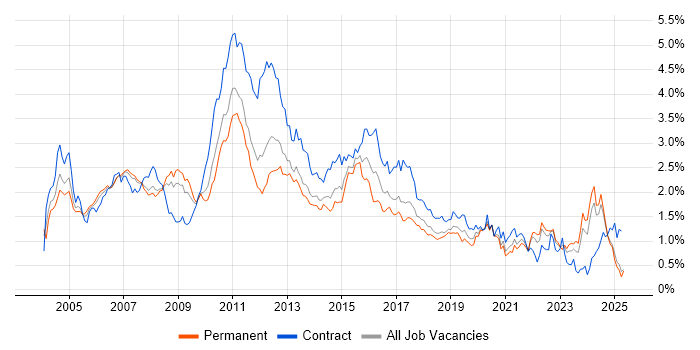 Job vacancy trend for IBM in the North West Job vacancy trend for IBM in the North West