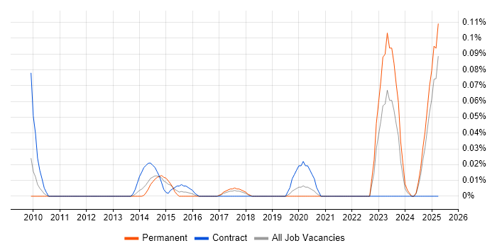 Job vacancy trend for ICAEW in the North West Job vacancy trend for ICAEW in the North West