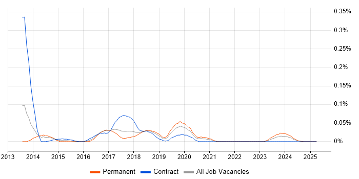 Job vacancy trend for Icinga in the North West Job vacancy trend for Icinga in the North West