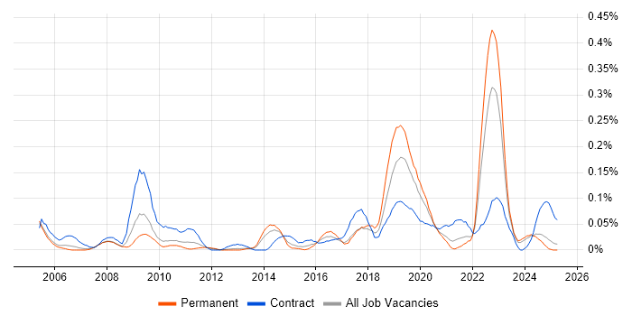 Job vacancy trend for ICT Engineer in the North West Job vacancy trend for ICT Engineer in the North West