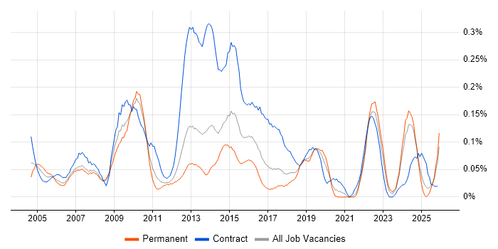 ICT Manager job vacancy trend in the North West
