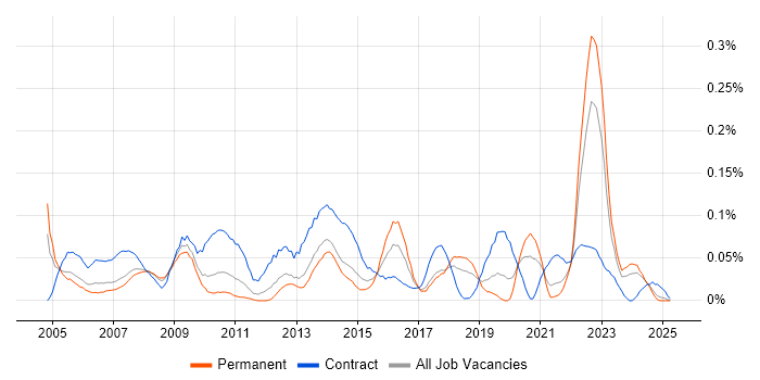 Job vacancy trend for ICT Support in the North West Job vacancy trend for ICT Support in the North West