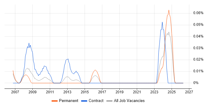 ICT Trainer job vacancy trend in the North West